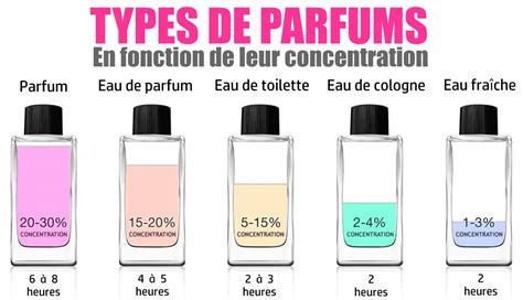 différence entre parfum eau de parfum et eau de toilette